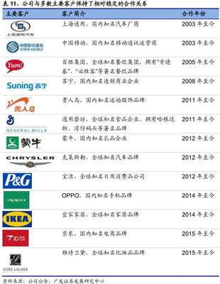 深度 l 華揚聯(lián)眾:互聯(lián)網(wǎng)營銷龍頭公司,優(yōu)質(zhì)客戶、媒體資源助力未來發(fā)展【廣發(fā)傳媒 曠實團(tuán)隊】